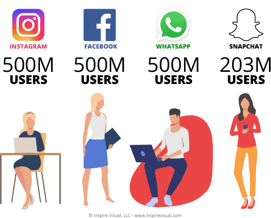 Social Stories from Facebook, Instagram, Whatsapp and Snapchat