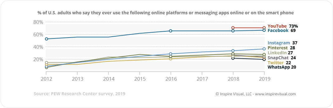Most Popular Social Media Platforms