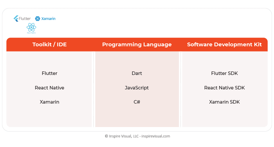 Which app stack you choose for app development determines success.