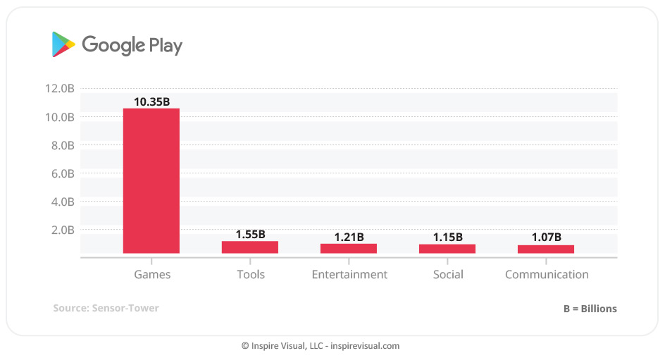 The most popular Android categories in 2021.