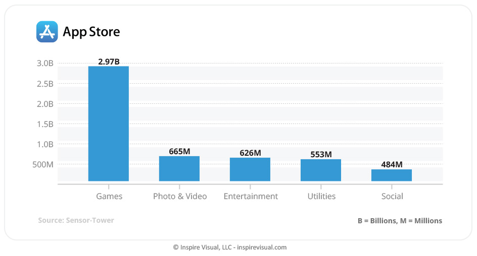 The most popular iOS categories.