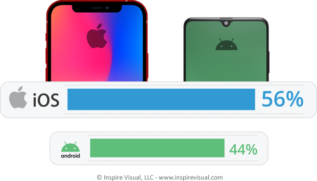 iOS has a greater North American market share than Android.