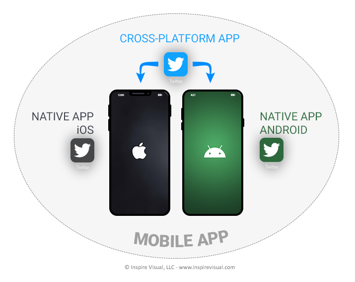 Native and cross-platform apps