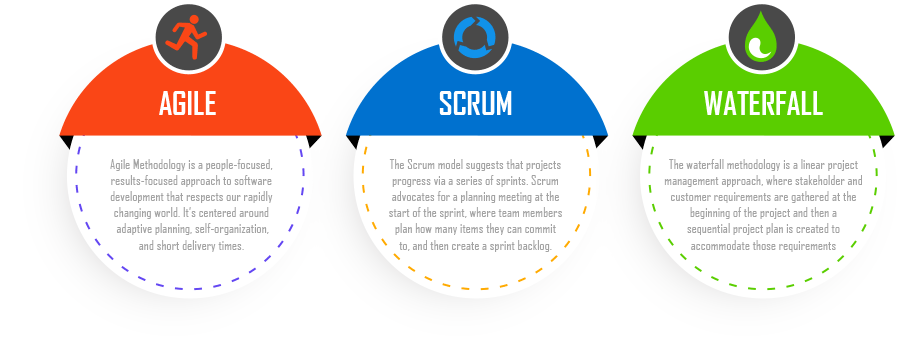 Agile, scrum and waterfall project management